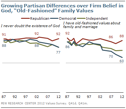 Growing partisan differences over firm belief in God, "old-fashioned" family values