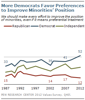 More Democrats favor preferences to improve minorities' position