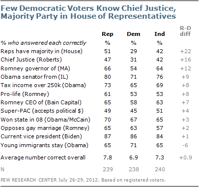 What Voters Know About Campaign 2012 Pew Research Center