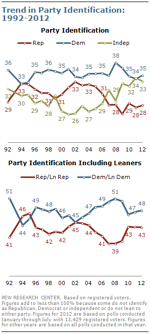 Political Party Platforms 2012 Chart