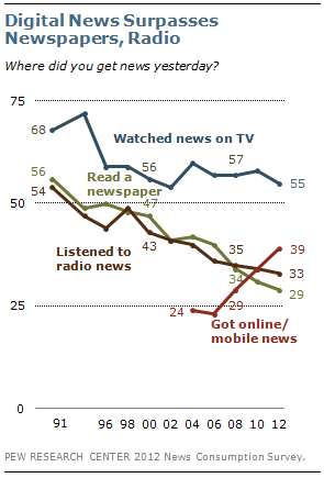 Tv News Ratings Chart