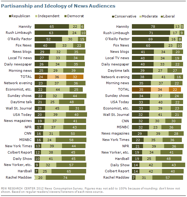 Media Bias Chart Pew