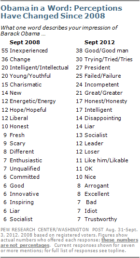 Obama In A Word From Inexperienced And Change To Good And Trying Pew Research Center