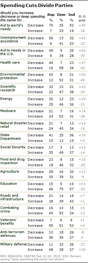 Spending Cuts Divide Parties