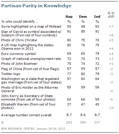 What The Public Knows In Pictures Maps Graphs And Symbols Pew Research Center