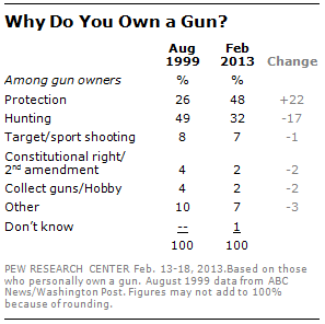 gun control pros and cons statistics