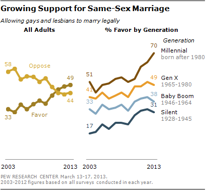 Growing Support for Gay Marriage Changed Minds and Changing Demographics Pew Research Center