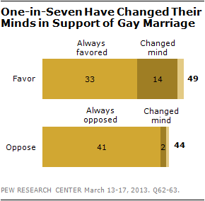 Workplace Impact From Same-Sex Marriage Ruling