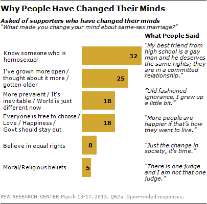 Growing Support for Gay Marriage Changed Minds and Changing