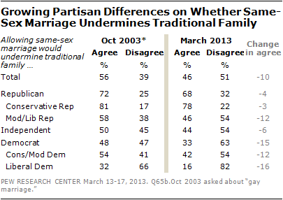 Growing Support for Gay Marriage Changed Minds and Changing