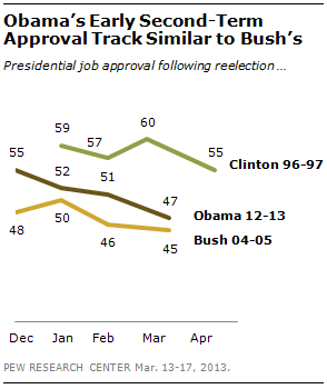 Obama Job Approval Rating Chart