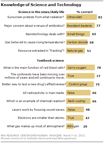 Public S Knowledge Of Science And Technology Pew Research Center