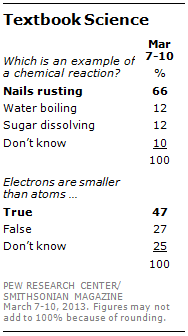 Public's Knowledge of Science and Technology