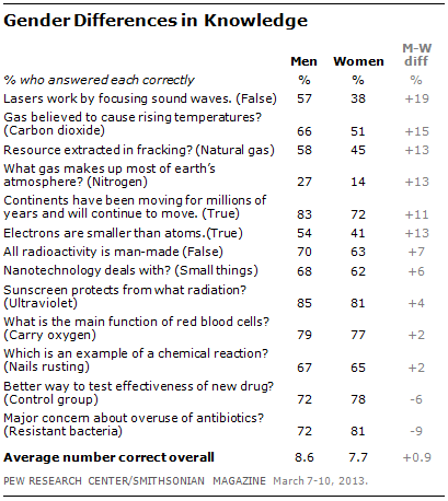 Public S Knowledge Of Science And Technology Pew Research Center