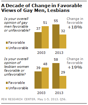 Section 2: Views of Gay Men and Lesbians, Roots of Homosexuality, Personal  Contact with Gays