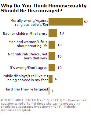 Section 3: Religious Belief and Views of Homosexuality | Pew ...