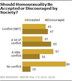 Section 3 Religious Belief And Views Of Homosexuality Pew Research Center