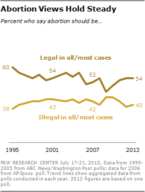 1 Abortion Views Hold Steady