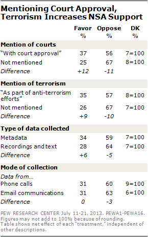 2 Mentioning Court Approval, Terrorism Increases NSA Support