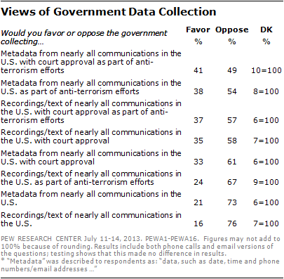 3 Views of Government Data Collection