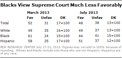 Blacks View Supreme Court Much Less Favorably