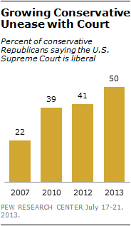 Growing Conservative Unease with Court