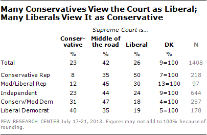 Many Conservatives View the Court as Liberal; Many Liberals View It as Conservative