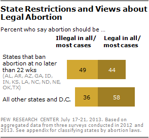 State Restrictions and Views about Legal Abortion