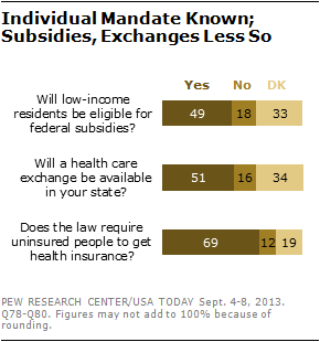 Individual Mandate Known; Subsidies, Exchanges Less So