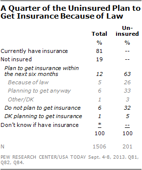 A Quarter of the Uninsured Plan to Get Insurance Because of Law