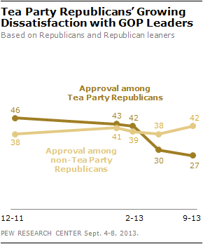 Tea Party Republicans’ Growing Dissatisfaction with GOP Leaders