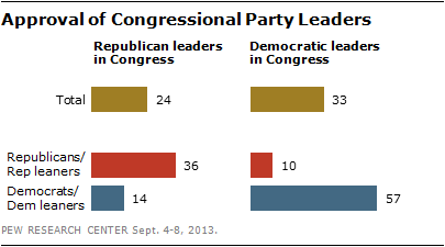 Approval of Congressional Party Leaders