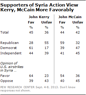 Supporters of Syria Action View Kerry, McCain More Favorably