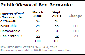 Public Views of Ben Bernanke