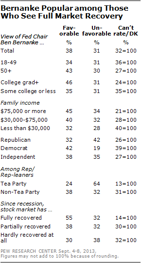 Bernanke Popular among Those Who See Full Market Recovery