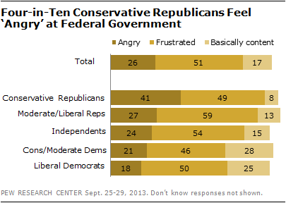 Four-in-Ten Conservative Republicans Feel ‘Angry’ at Federal Government