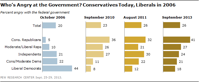 Who’s Angry at the Government? Conservatives Today, Liberals in 2006