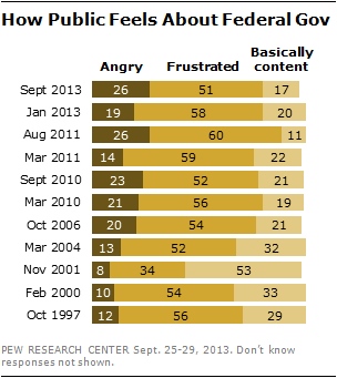 How Public Feels About Federal Gov