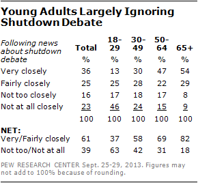 Young Adults Largely Ignoring Shutdown Debate