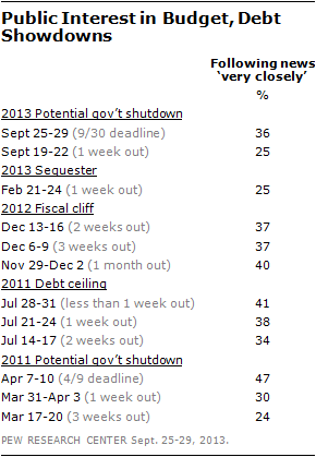 Public Interest in Budget, Debt Showdowns