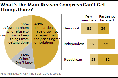 What’s the Main Reason Congress Can’t Get Things Done?