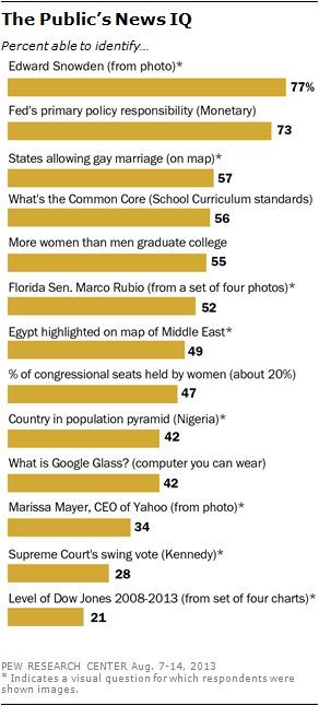 Reading Charts And Graphs Quiz