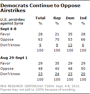 Democrats Continue to Oppose Airstrikes