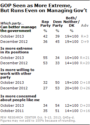 GOP Seen as More Extreme,  But Runs Even on Managing Gov’t