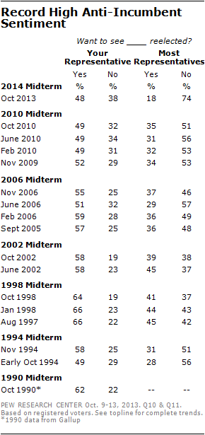 Record High Anti-Incumbent Sentiment