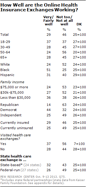 How Well are the Online Health Insurance Exchanges Working?