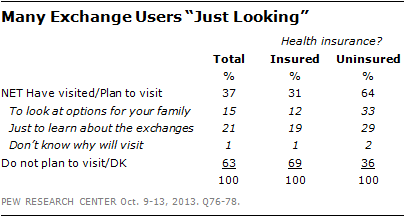 Many Exchange Users “Just Looking”