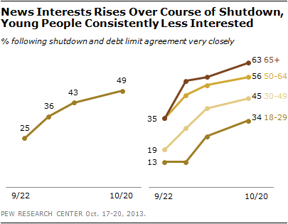 News Interests Rises Over Course of Shutdown, Young People Consistently Less Interested