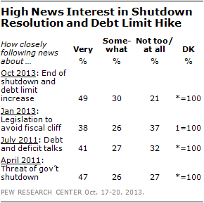 High News Interest in Shutdown Resolution and Debt Limit Hike