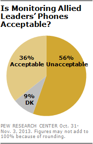 Is Monitoring Allied Leaders’ Phones Acceptable?